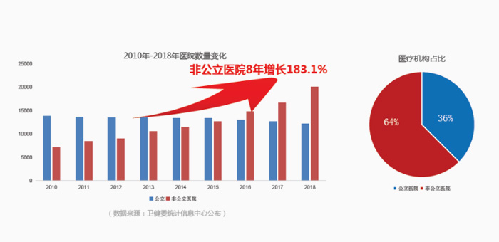 历史机遇(健康中国、社会办医)